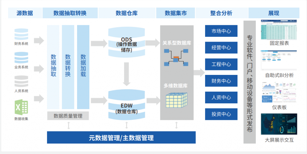 BI项目技术架构