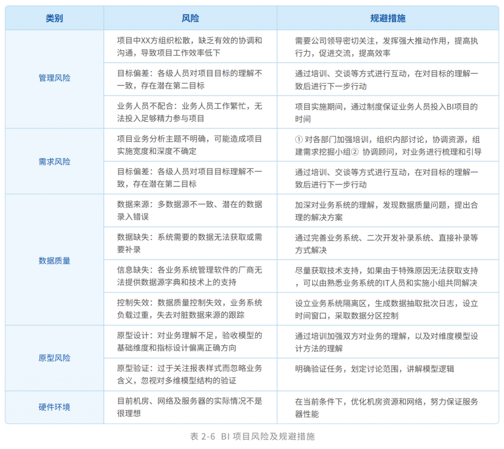 BI 项目风险及规避措施