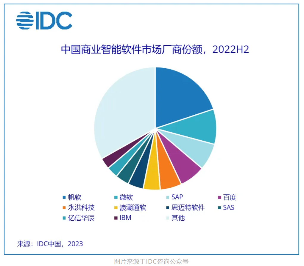 BI市场份额：图片来源于IDC咨询公众号