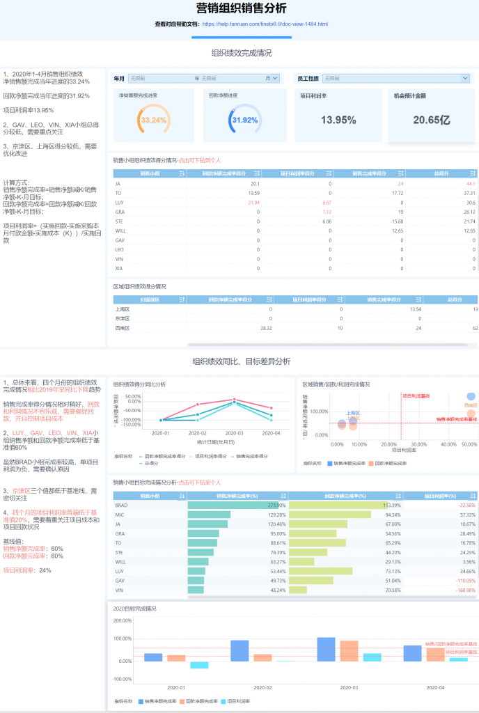 FineBI制作的营销组织销售分析/销售业绩达成情况