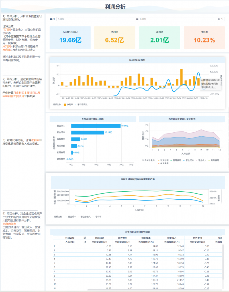 利润分析（FineBI制作）