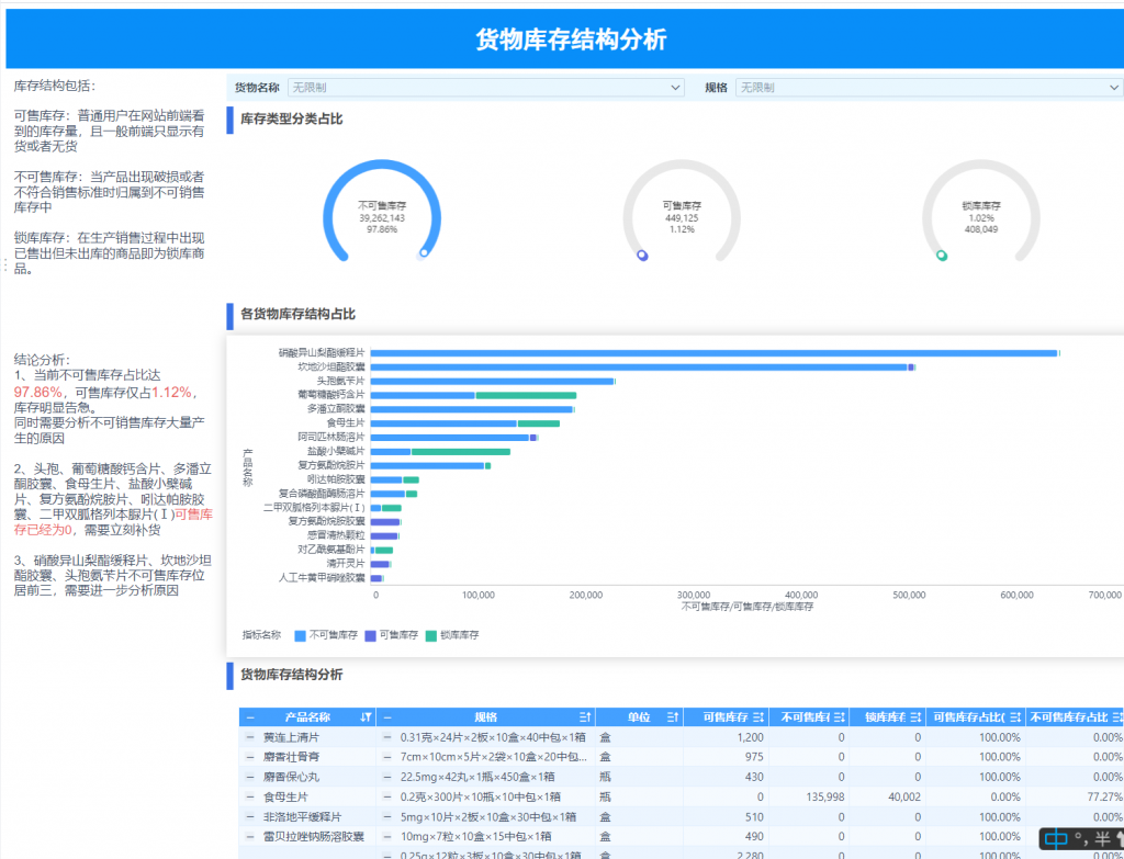 库存货物分析