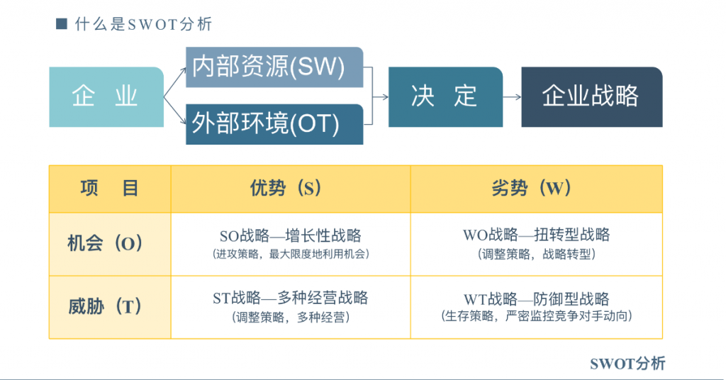 SWOT分析