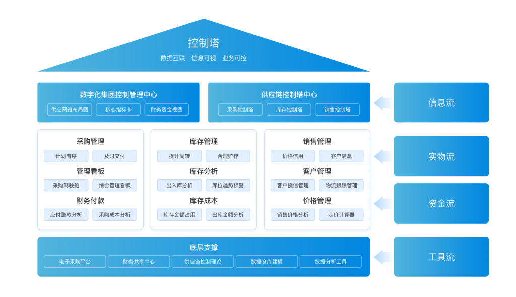 帆软供应链控制塔架构图