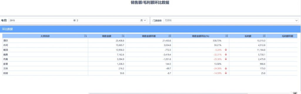 品类经验分析——销售额毛利额环比数据