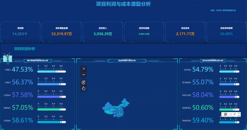 地产项目利润与成本激励分析1