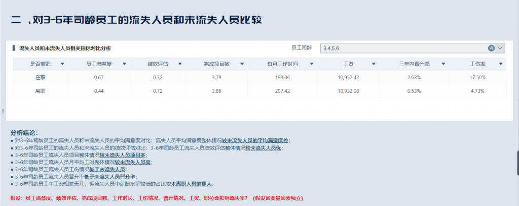 离职与在职员工指标比较