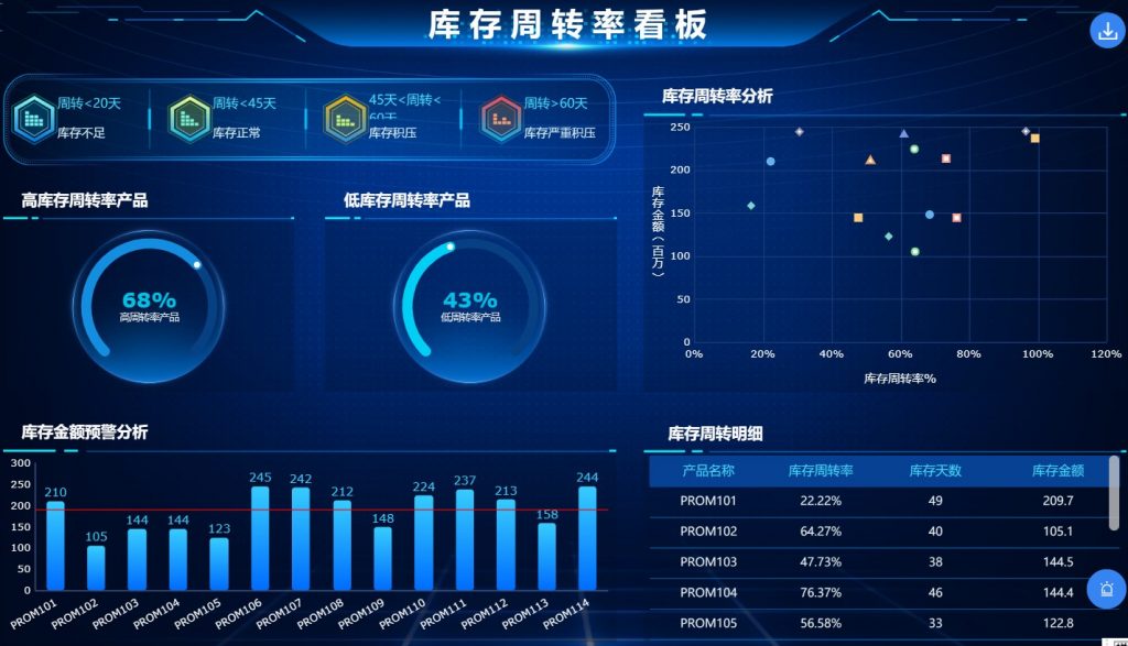 库存周转率看板