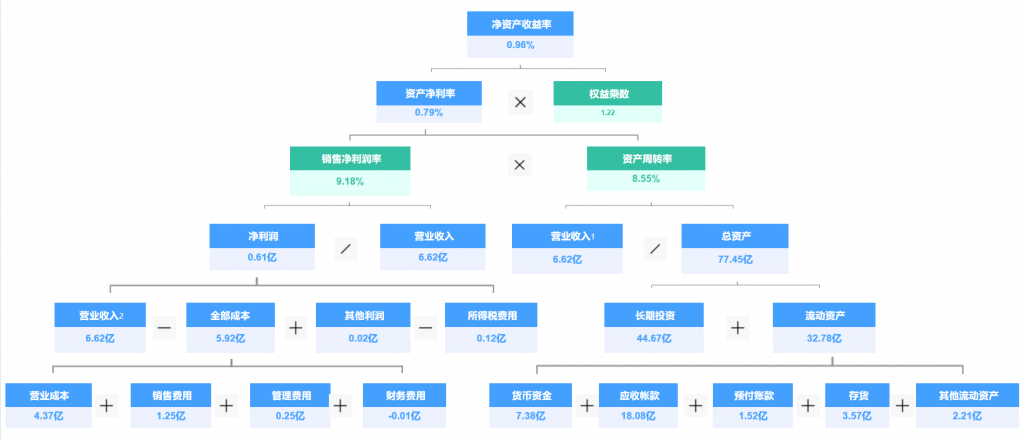 杜邦分析模型