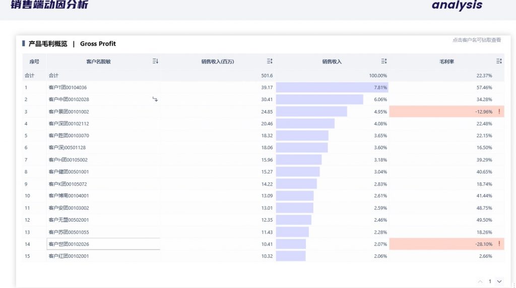 销售毛利率怎么分析,销售毛利率,销售毛利率分析,销售数据分析,数据分析