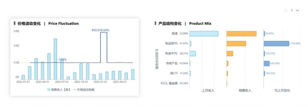 毛利分析——销售端动因分析2