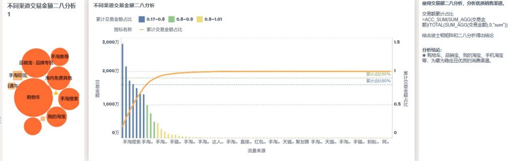 不同渠道流量类型分析——交易金额二八分析