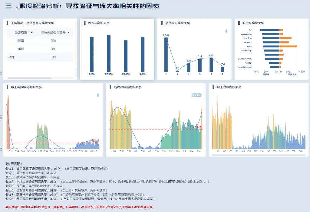 与流失率相关性的因素