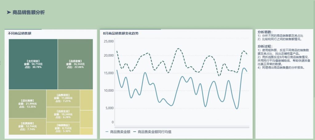 竞争力分析——销售额