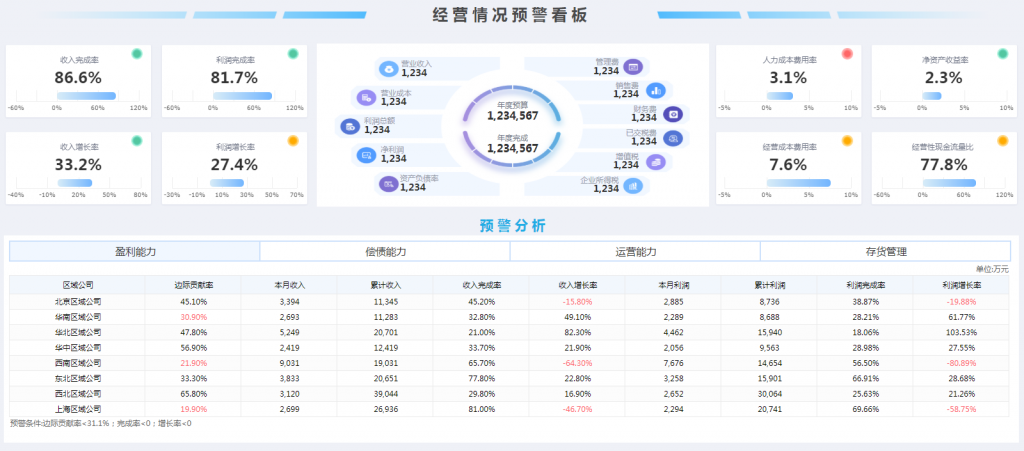 经营情况预警看板
