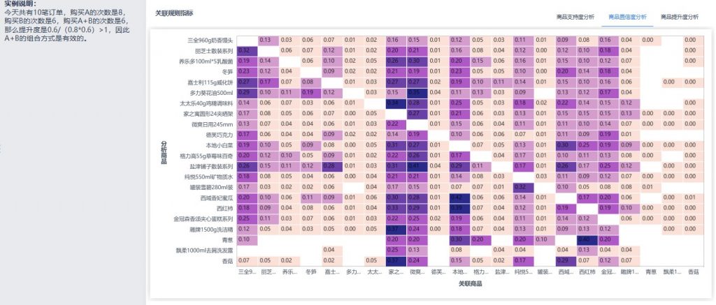 购物篮分析2