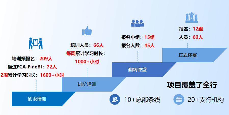 打造数据分析人才梯队,企业BI竞赛,数据分析培养项目