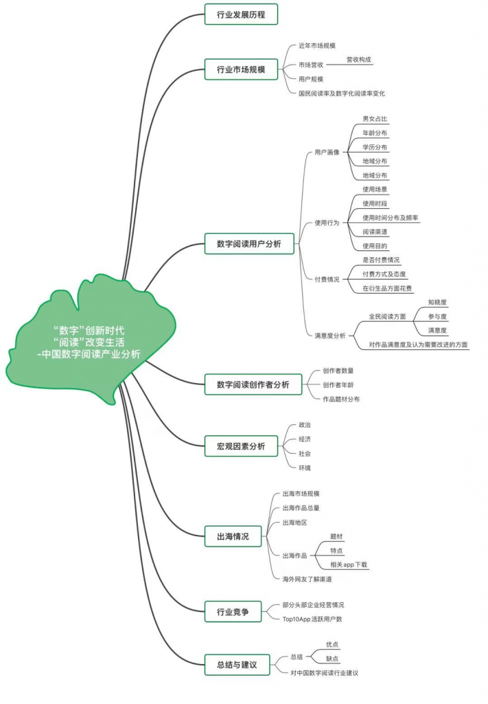 “数字”创新时代，“阅读”改变生活，中国数字阅读产业分析