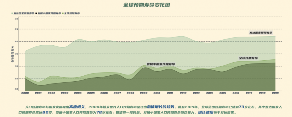 人口预期寿命与国家发展程度关系图