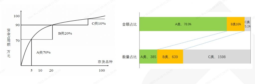 ABC分析法