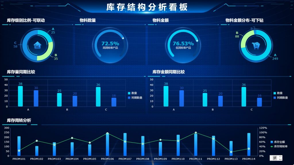 库存结构分析看板