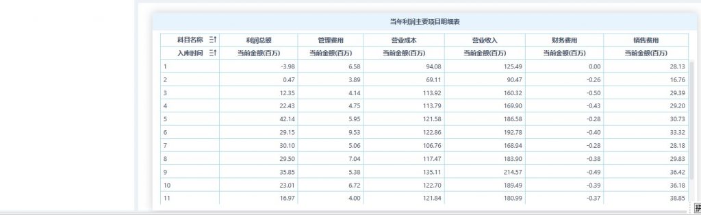 利润分析3