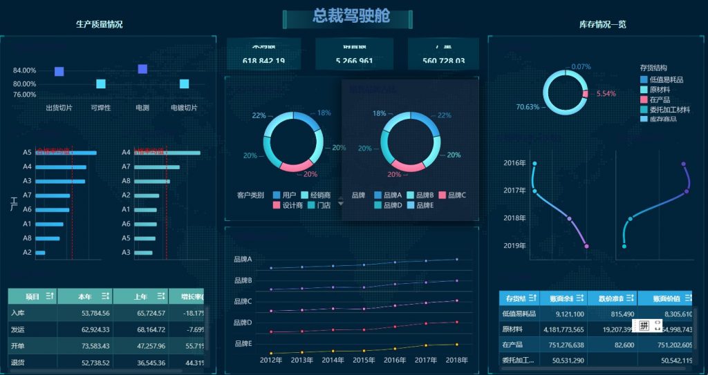 制造业总裁驾驶舱