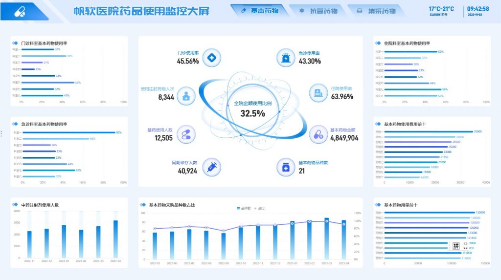 帆软医院药品使用监控大屏