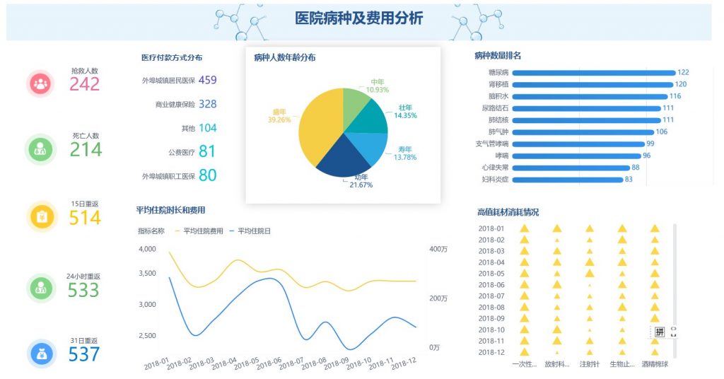 医院病种及费用分析