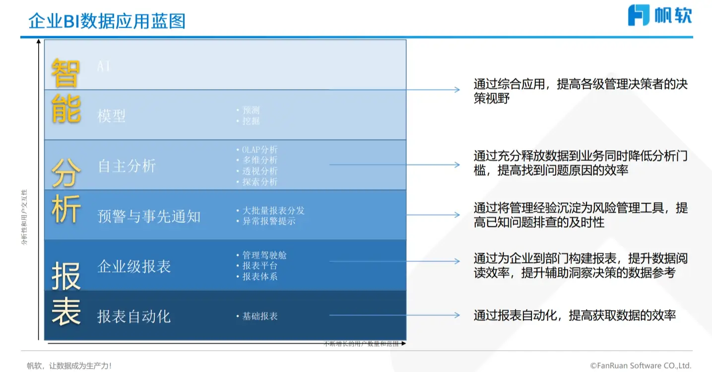 FineBI强大的数据分析能力的应用蓝图