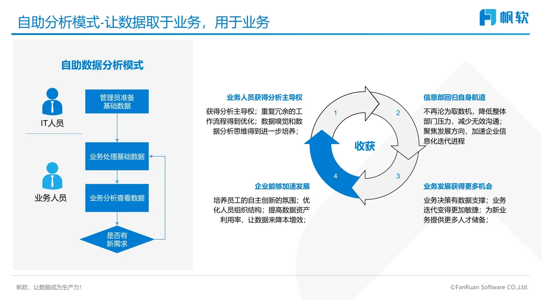 FineBI的自助分析模式