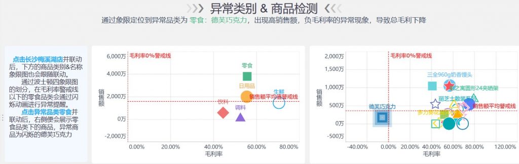 毛利异常商品检测