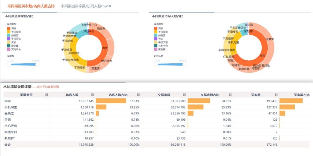 不同渠道买家/访问人数占比分析