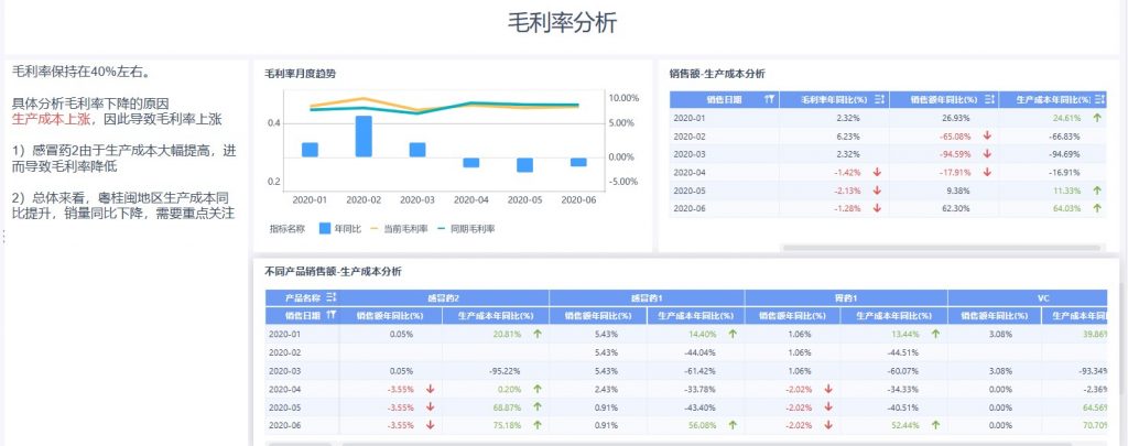 毛利率分析