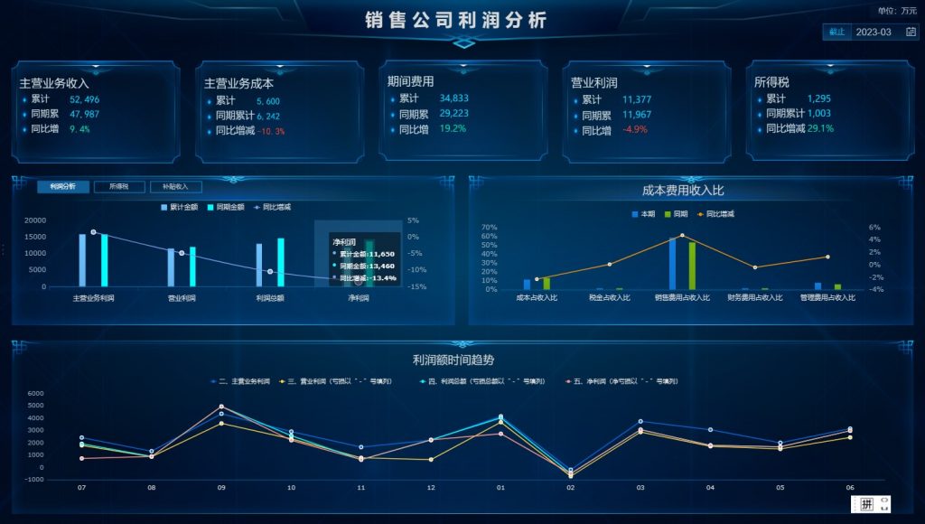 财务利润分析