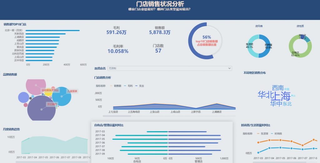 门店销售状况分析图