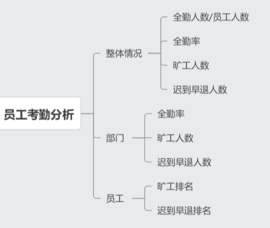 考勤分析的分析思路