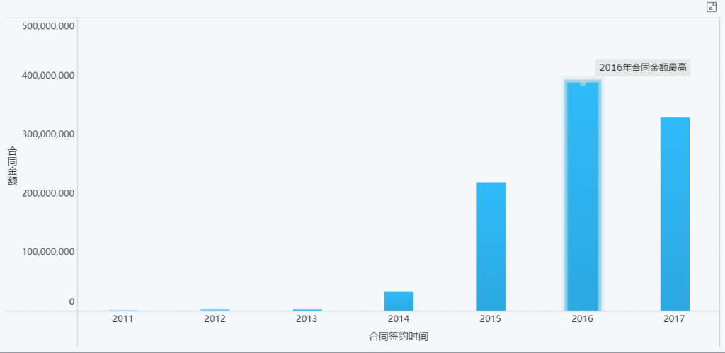 可视化图表中的普调柱形图