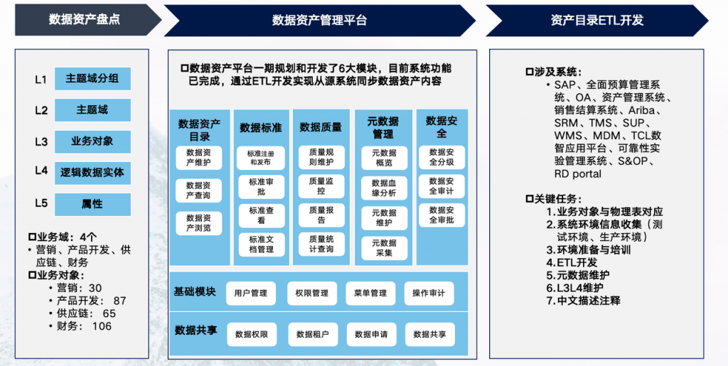 数据资产管理平台