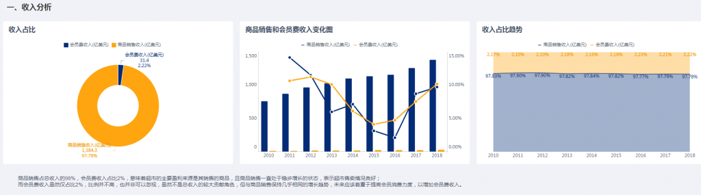 财务分析案例的总收入分析