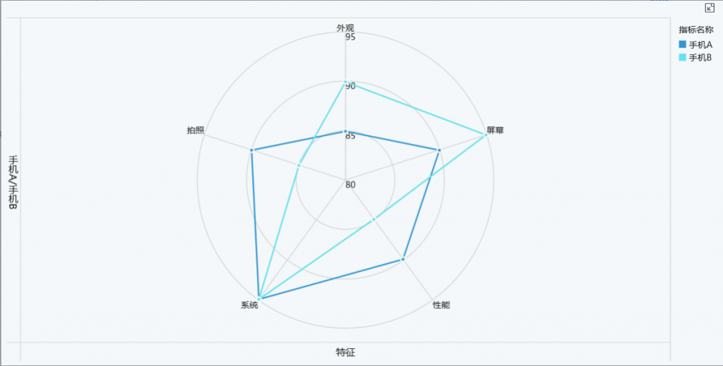 可视化图表中的雷达图