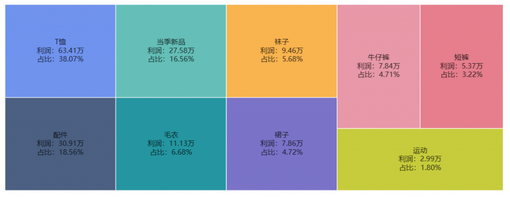 人货场分析中的产品利润分析