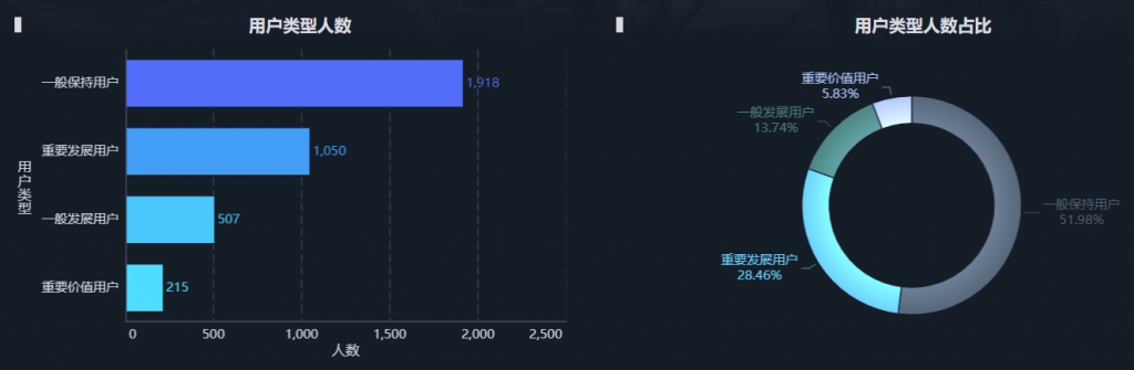 快手数据分析案例中的未流失用户的价值分析