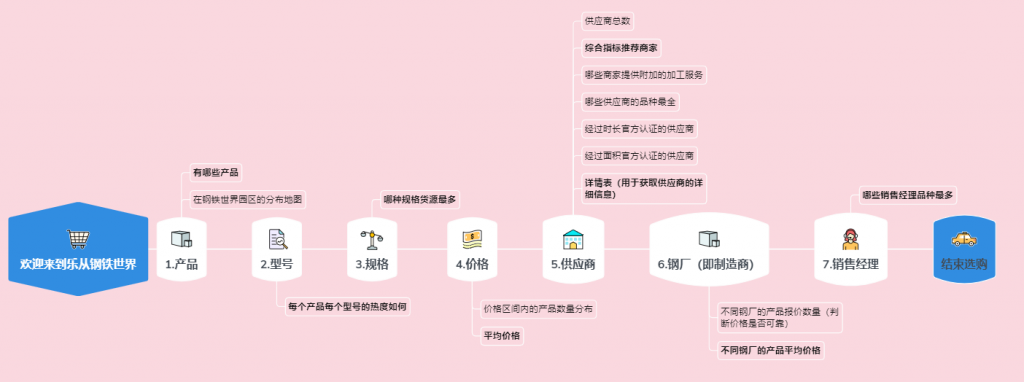 通过产品分析进行产品选择的分析思路