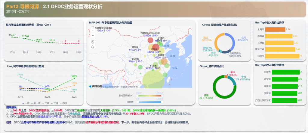 市场数据分析中的业务运营现状分析