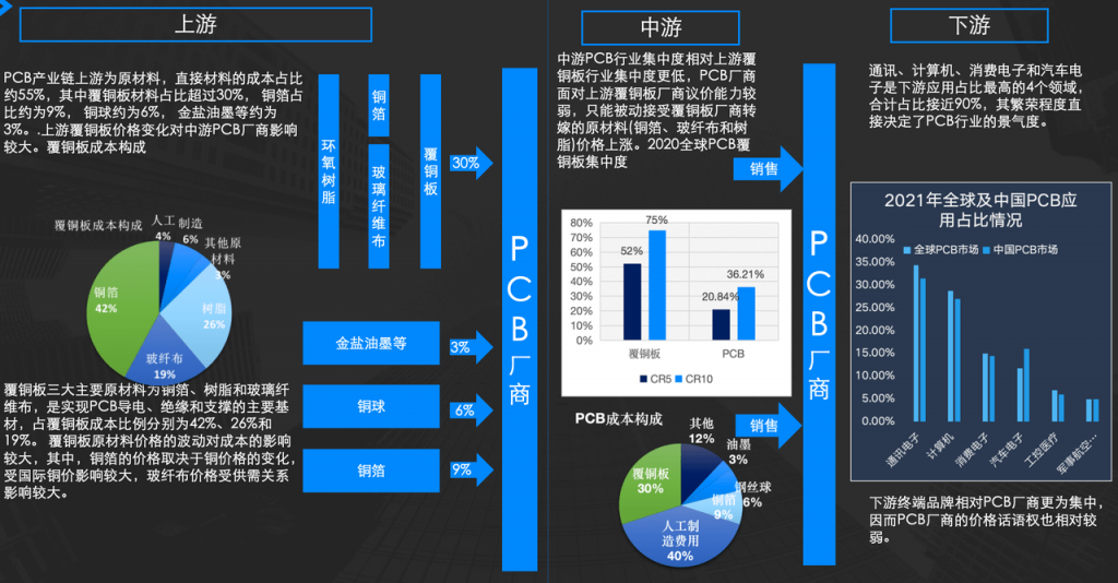 PCB行业产业链