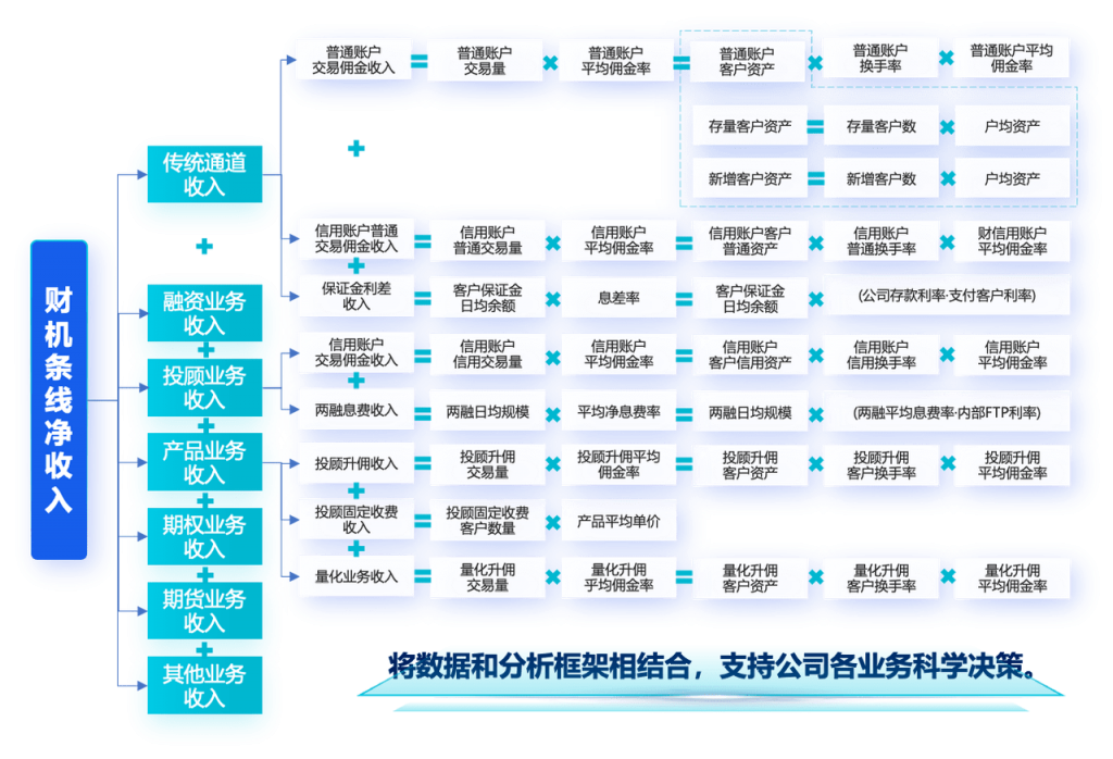 方正证券财机BI框架