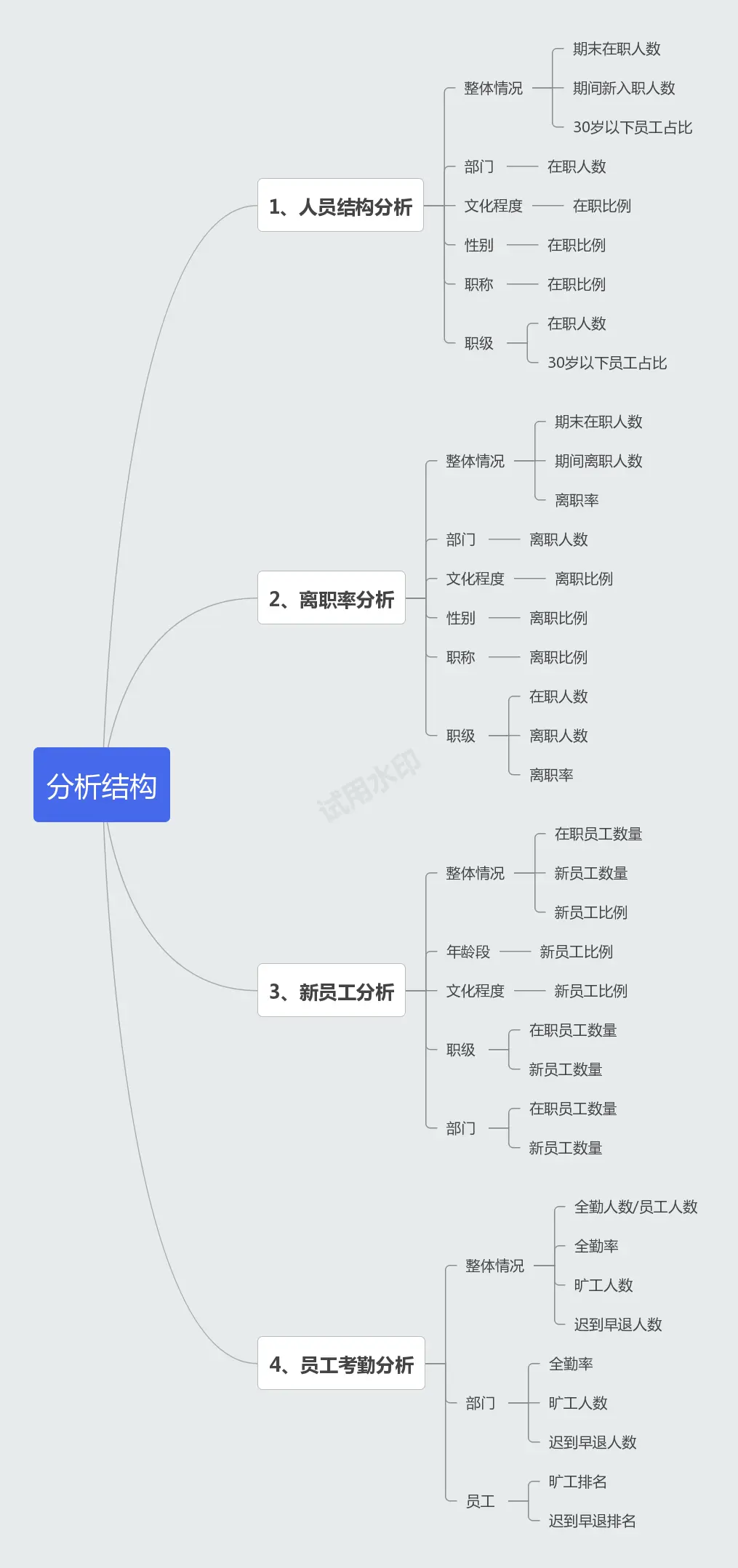 人力数据分析思路