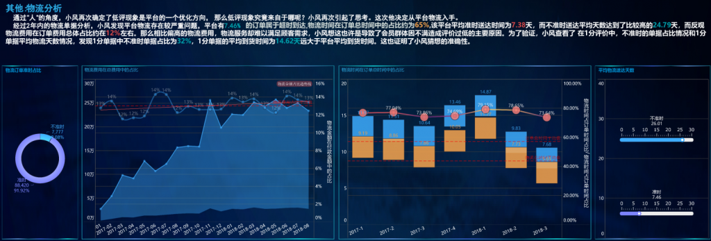 电商数据分析中的其他分析