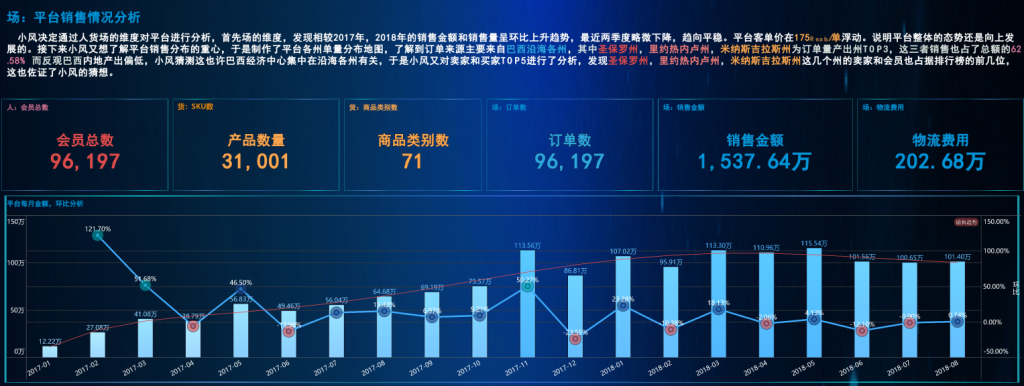 电商数据分析中的场维度分析